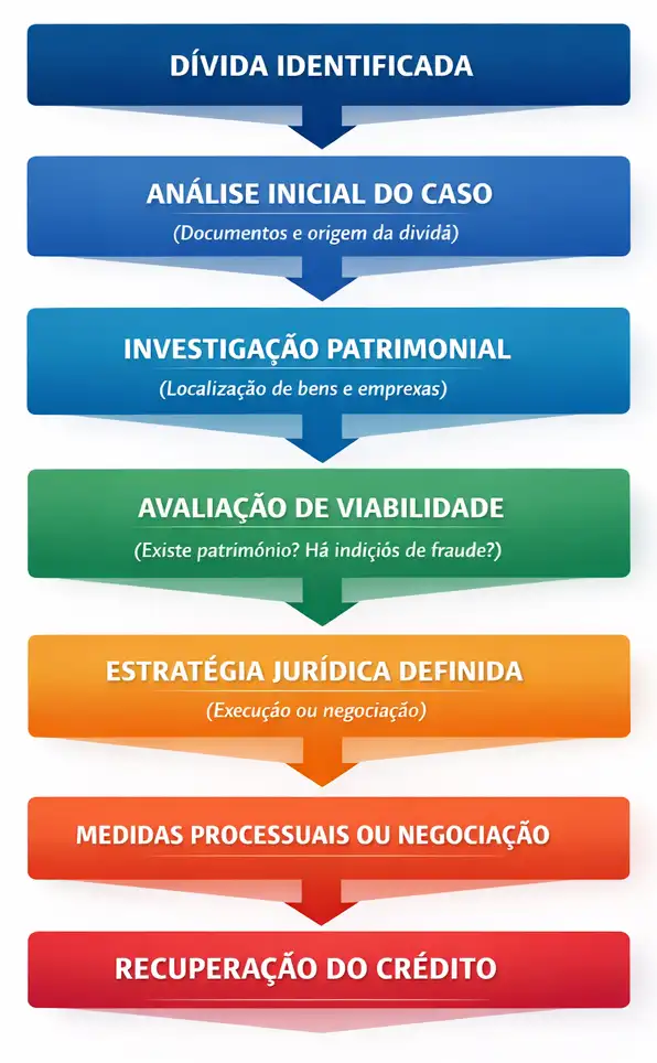 Fluxo da recuperação de crédito estratégica com investigação patrimonial e definição de estratégia jurídica